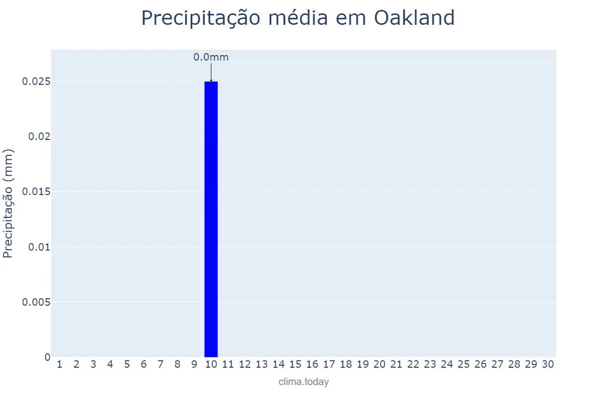 Precipitação em setembro em Oakland, California, US