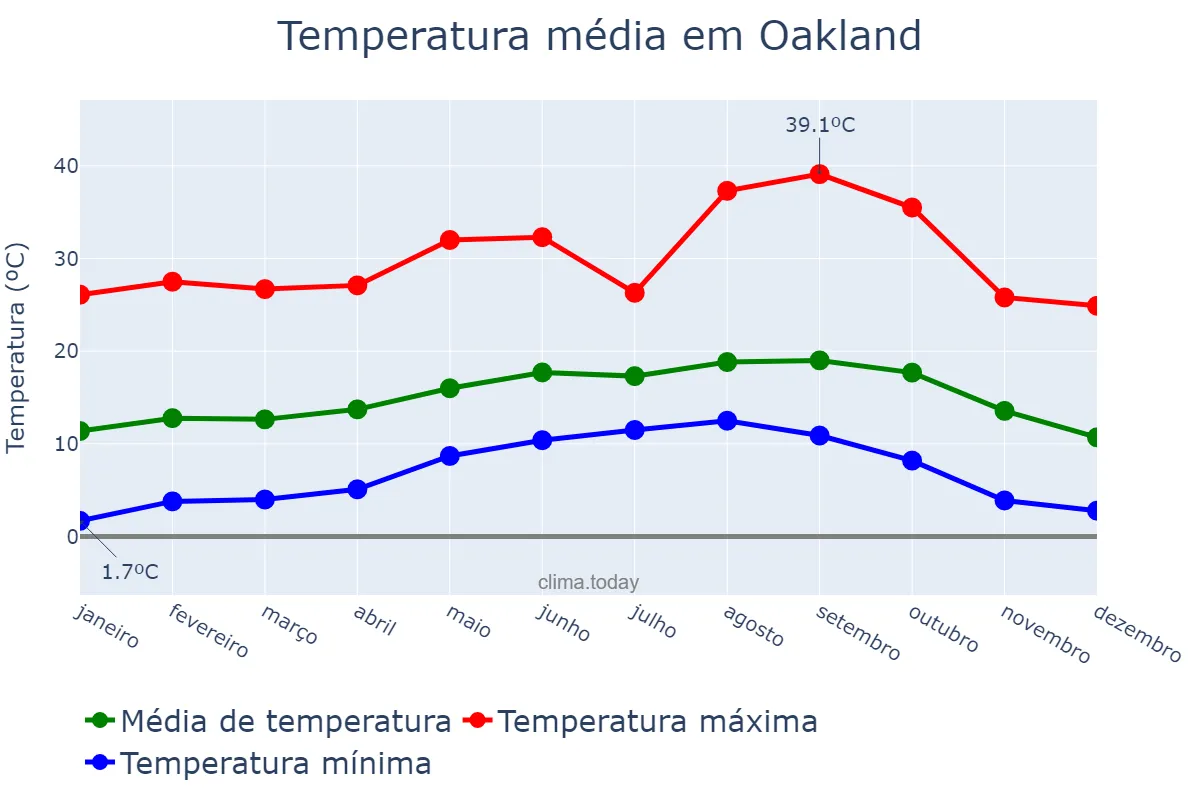 Temperatura anual em Oakland, California, US