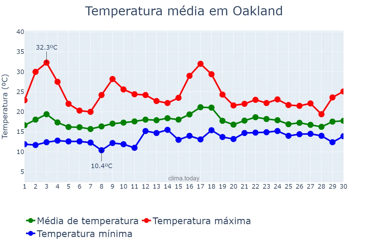 Temperatura em junho em Oakland, California, US