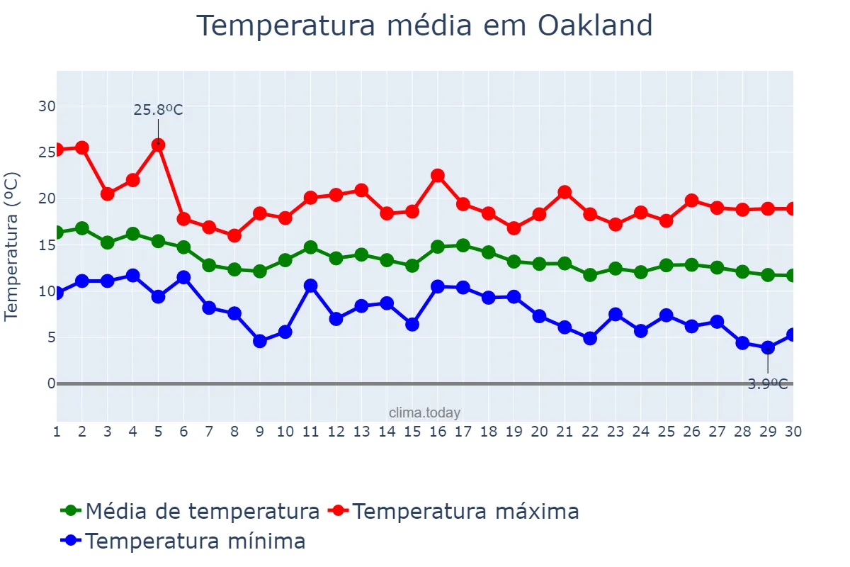 Temperatura em novembro em Oakland, California, US