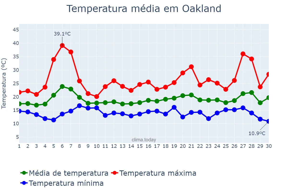 Temperatura em setembro em Oakland, California, US