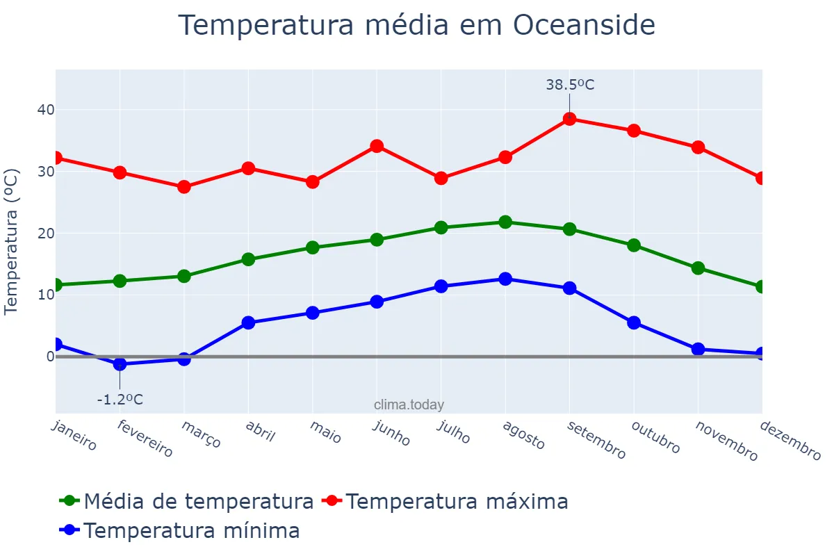 Temperatura anual em Oceanside, California, US