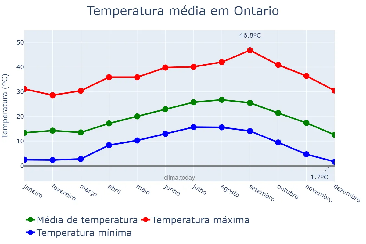 Temperatura anual em Ontario, California, US