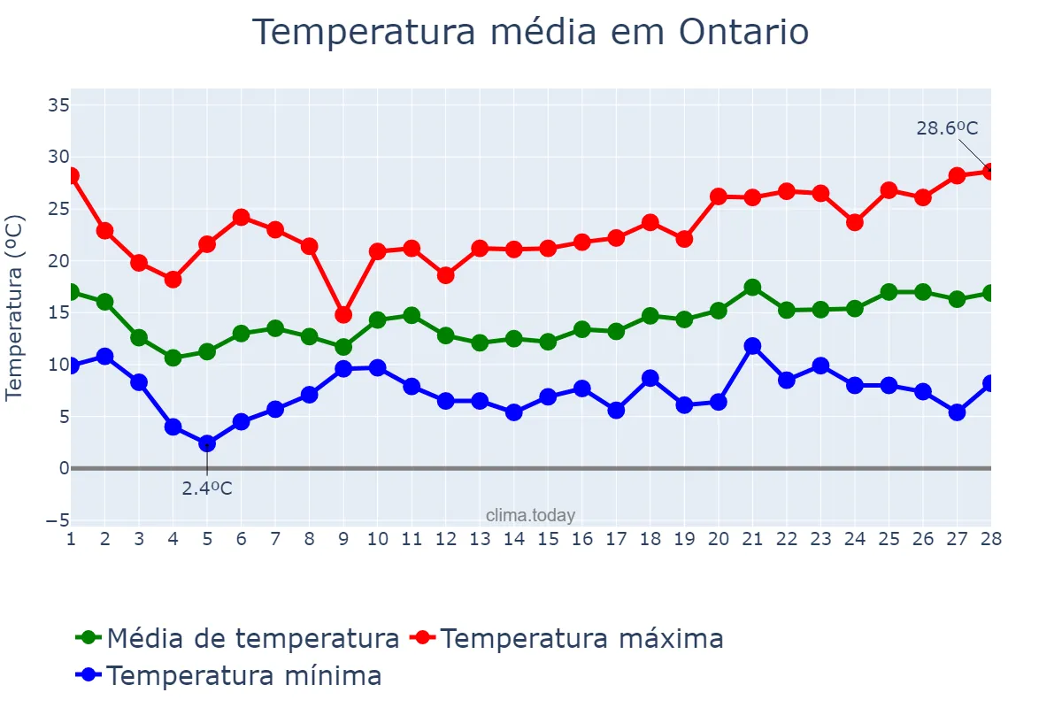 Temperatura em fevereiro em Ontario, California, US