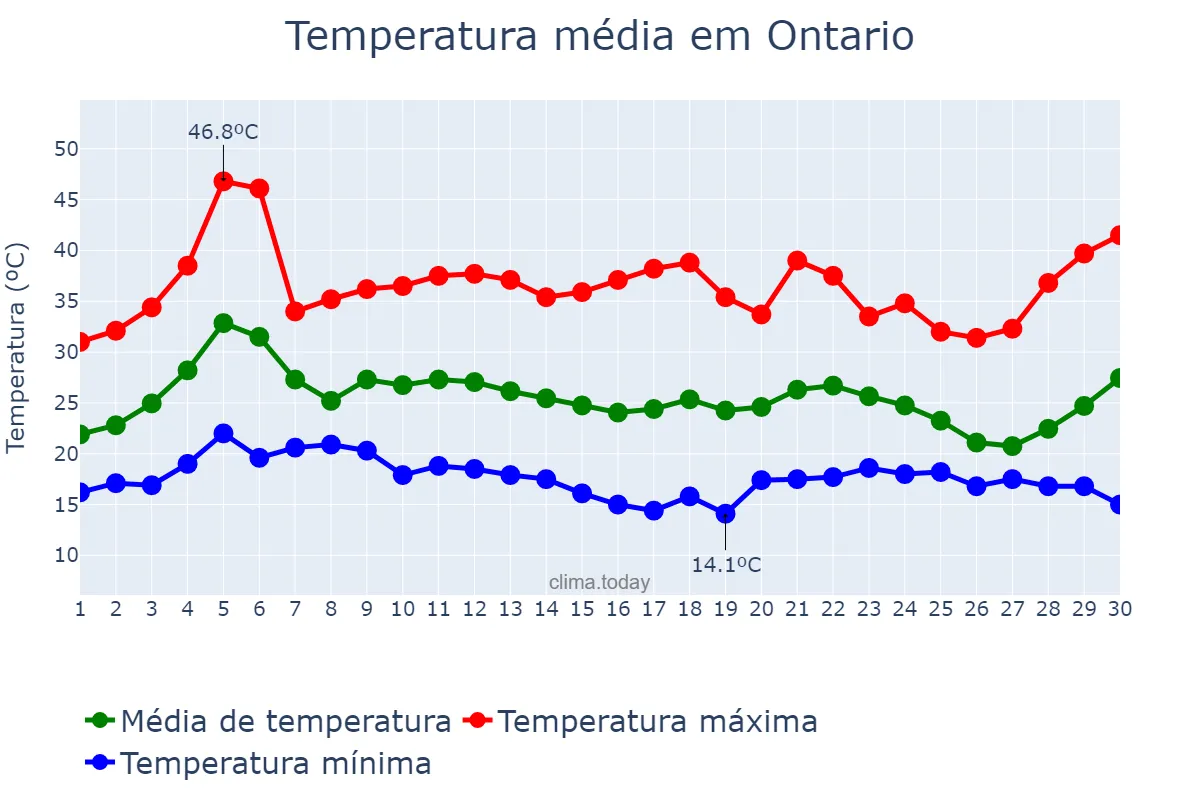 Temperatura em setembro em Ontario, California, US