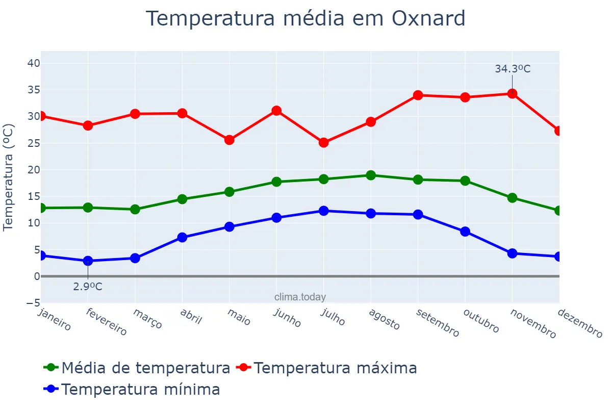 Temperatura anual em Oxnard, California, US