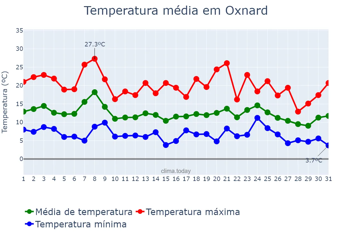 Temperatura em dezembro em Oxnard, California, US
