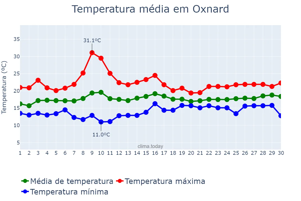 Temperatura em junho em Oxnard, California, US