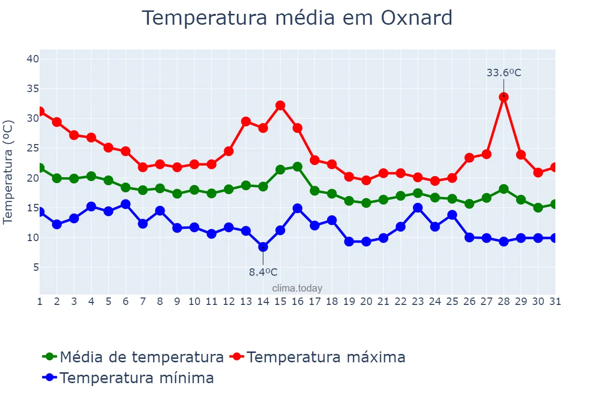 Temperatura em outubro em Oxnard, California, US