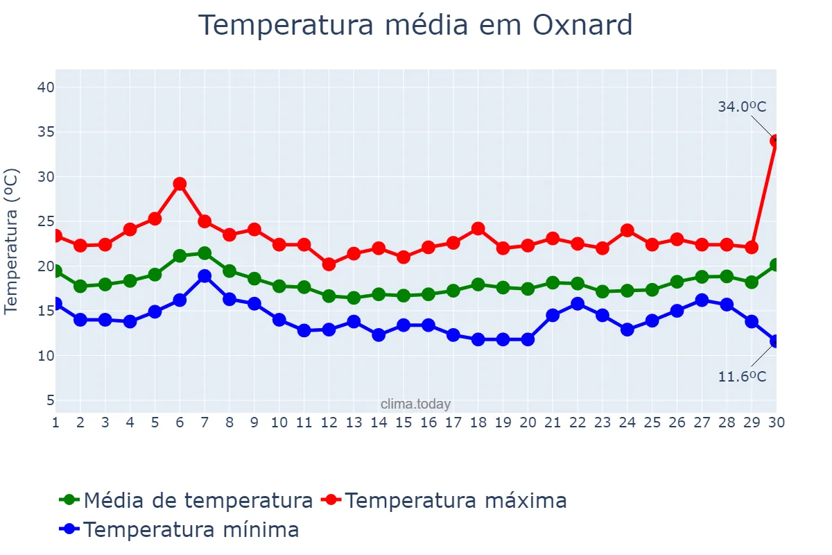 Temperatura em setembro em Oxnard, California, US