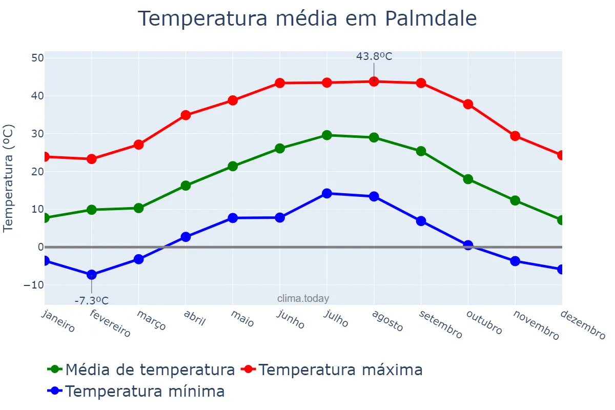 Temperatura anual em Palmdale, California, US