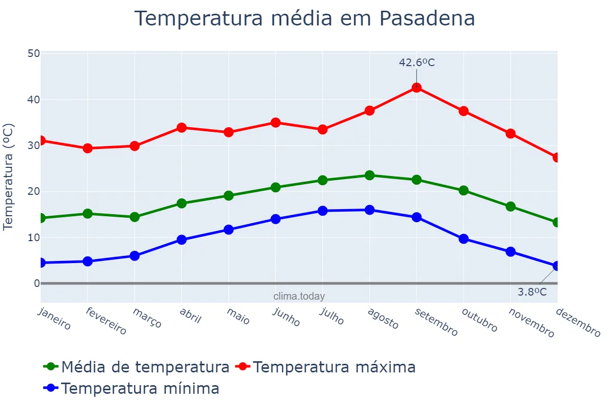 Temperatura anual em Pasadena, California, US