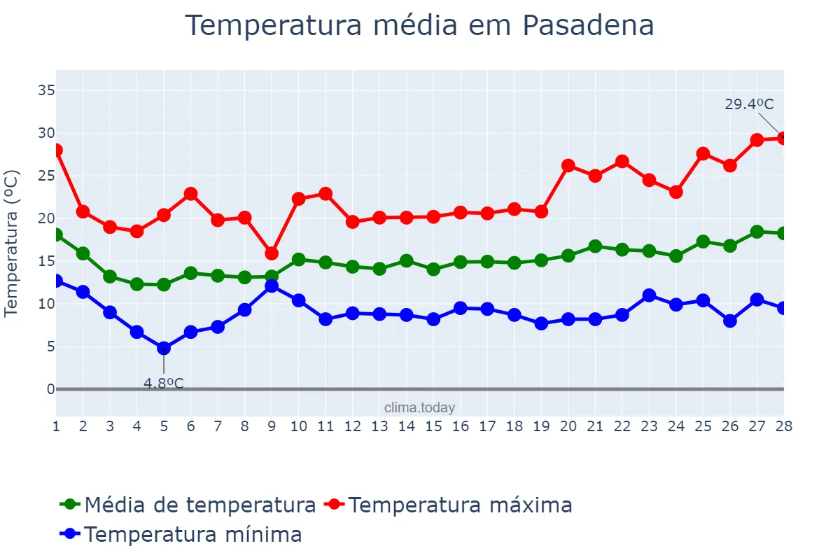 Temperatura em fevereiro em Pasadena, California, US