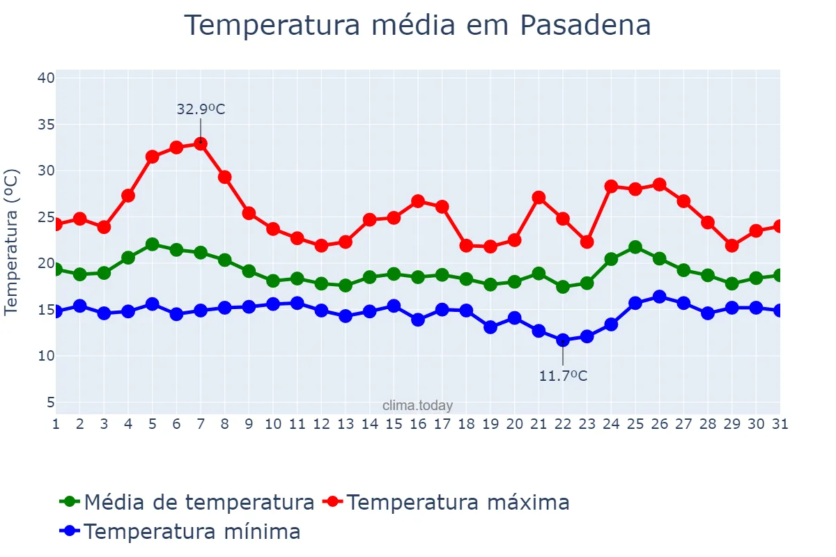 Temperatura em maio em Pasadena, California, US