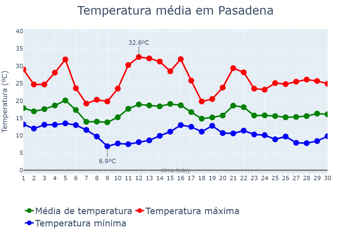Temperatura em novembro em Pasadena, California, US