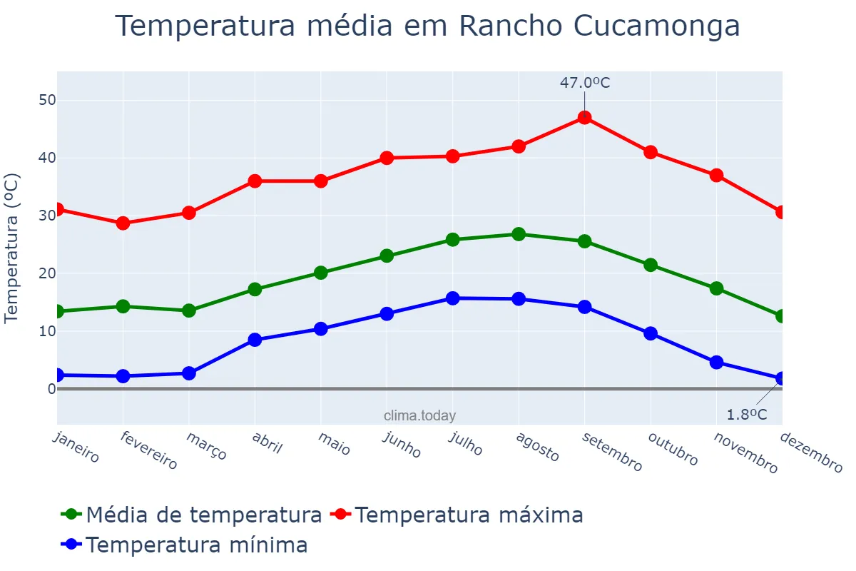 Temperatura anual em Rancho Cucamonga, California, US