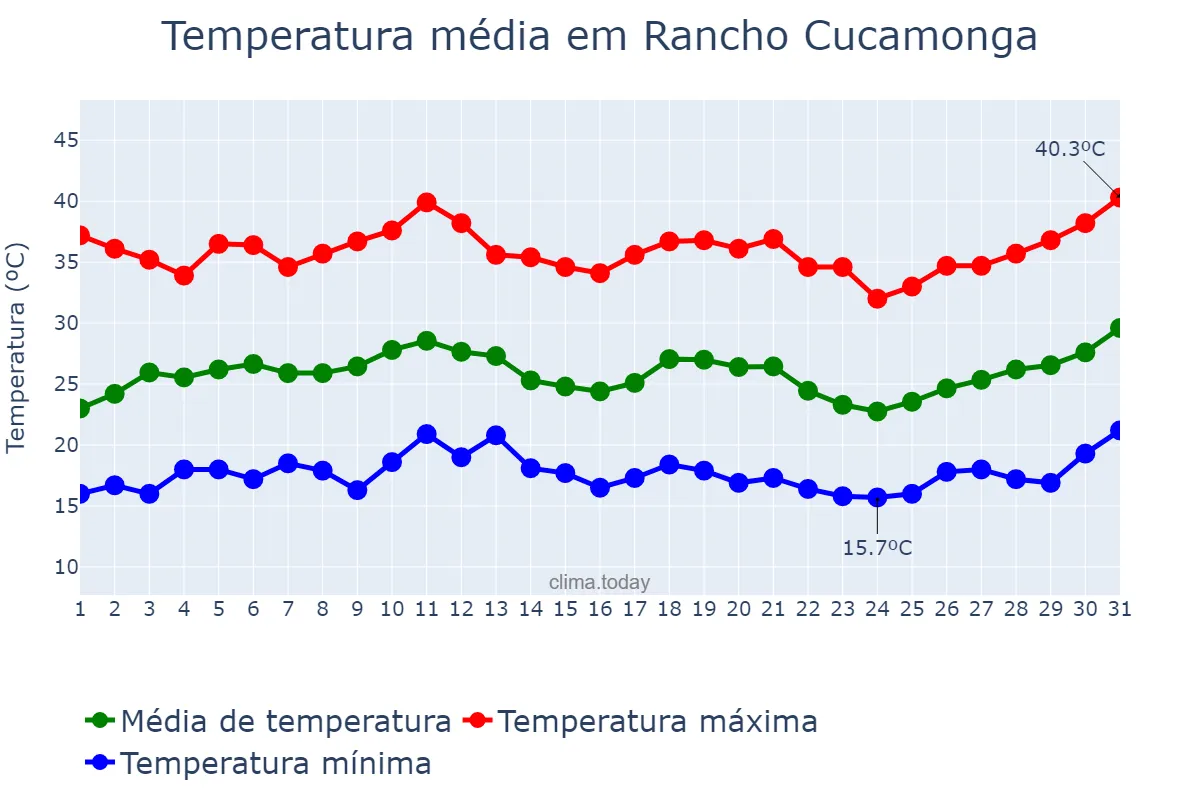 Temperatura em julho em Rancho Cucamonga, California, US