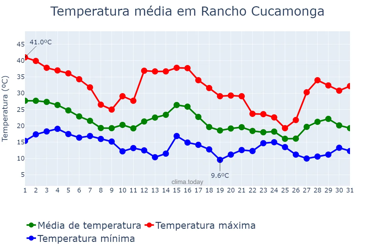 Temperatura em outubro em Rancho Cucamonga, California, US
