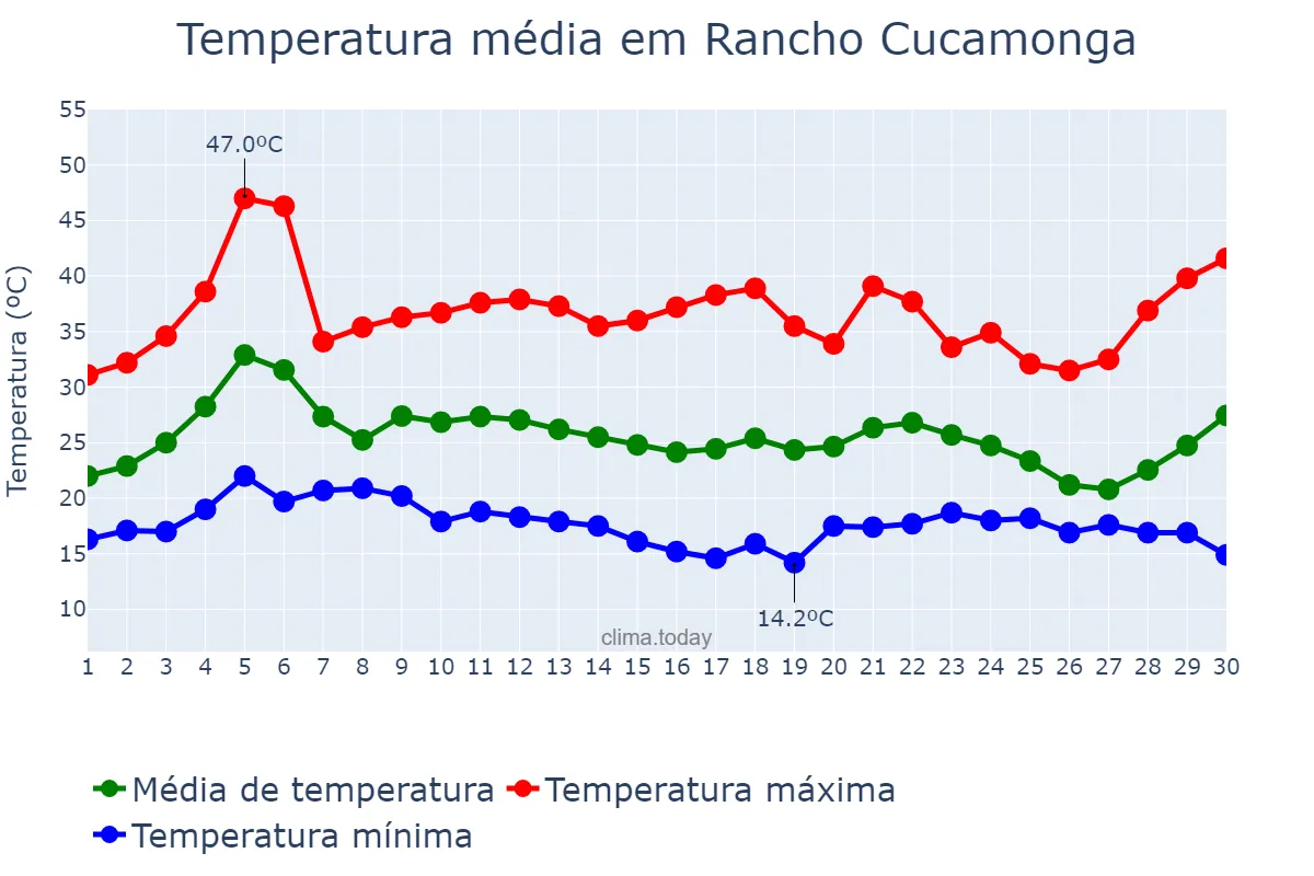 Temperatura em setembro em Rancho Cucamonga, California, US