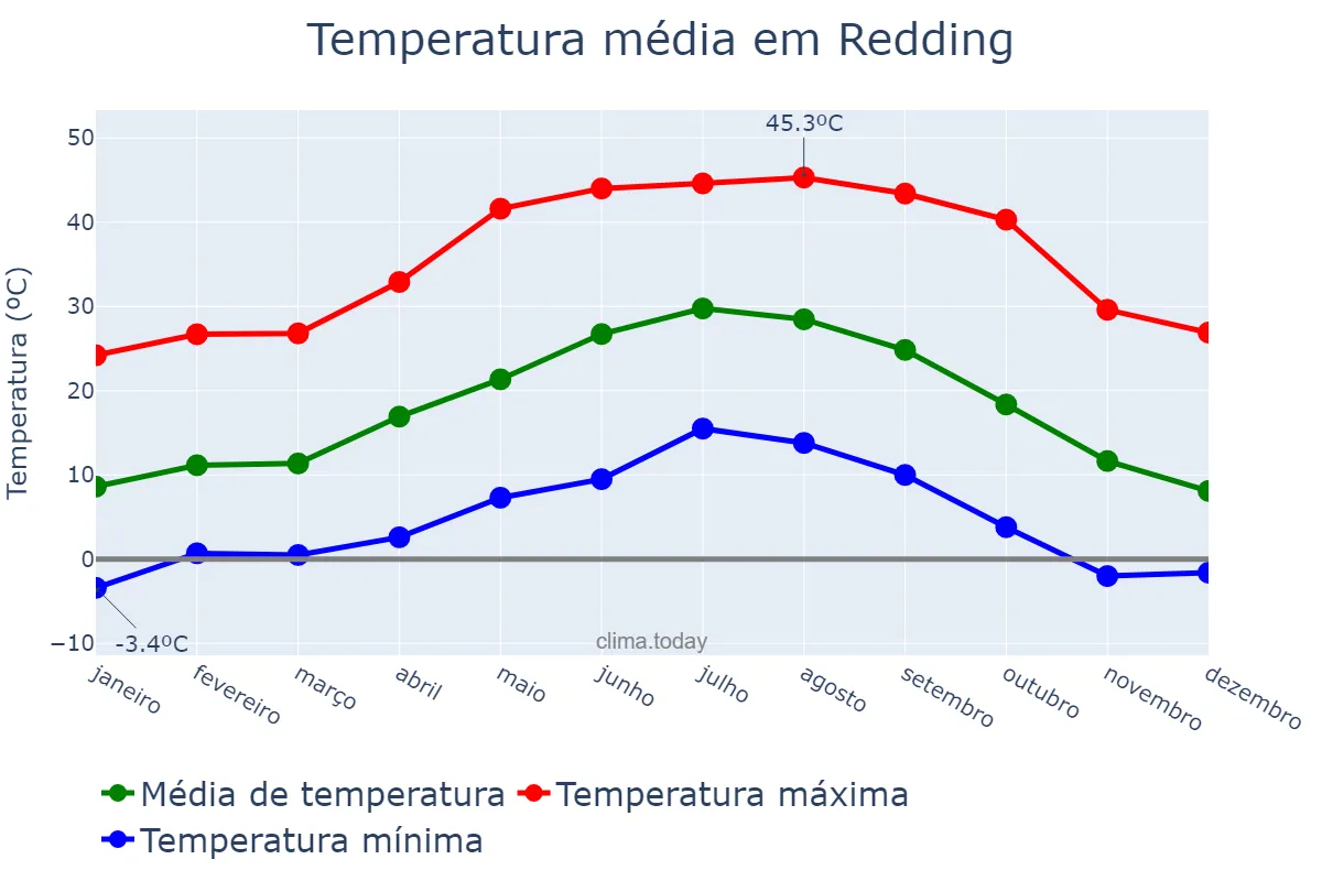 Temperatura anual em Redding, California, US