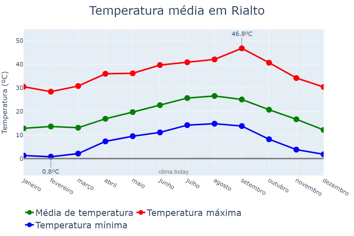 Temperatura anual em Rialto, California, US