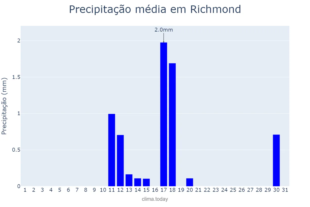 Precipitação em maio em Richmond, California, US