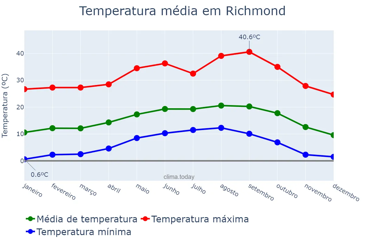 Temperatura anual em Richmond, California, US