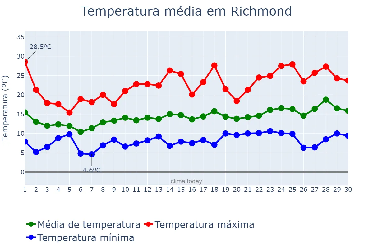Temperatura em abril em Richmond, California, US