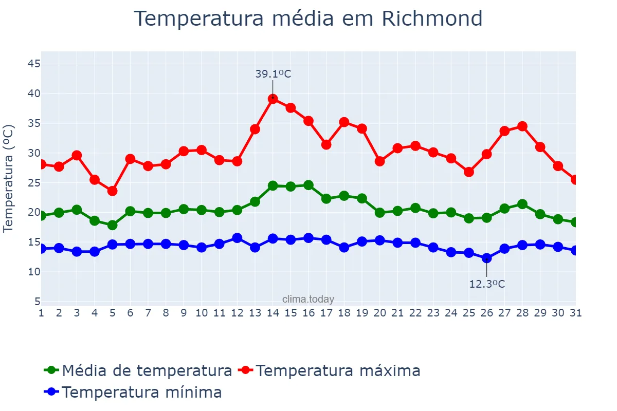 Temperatura em agosto em Richmond, California, US