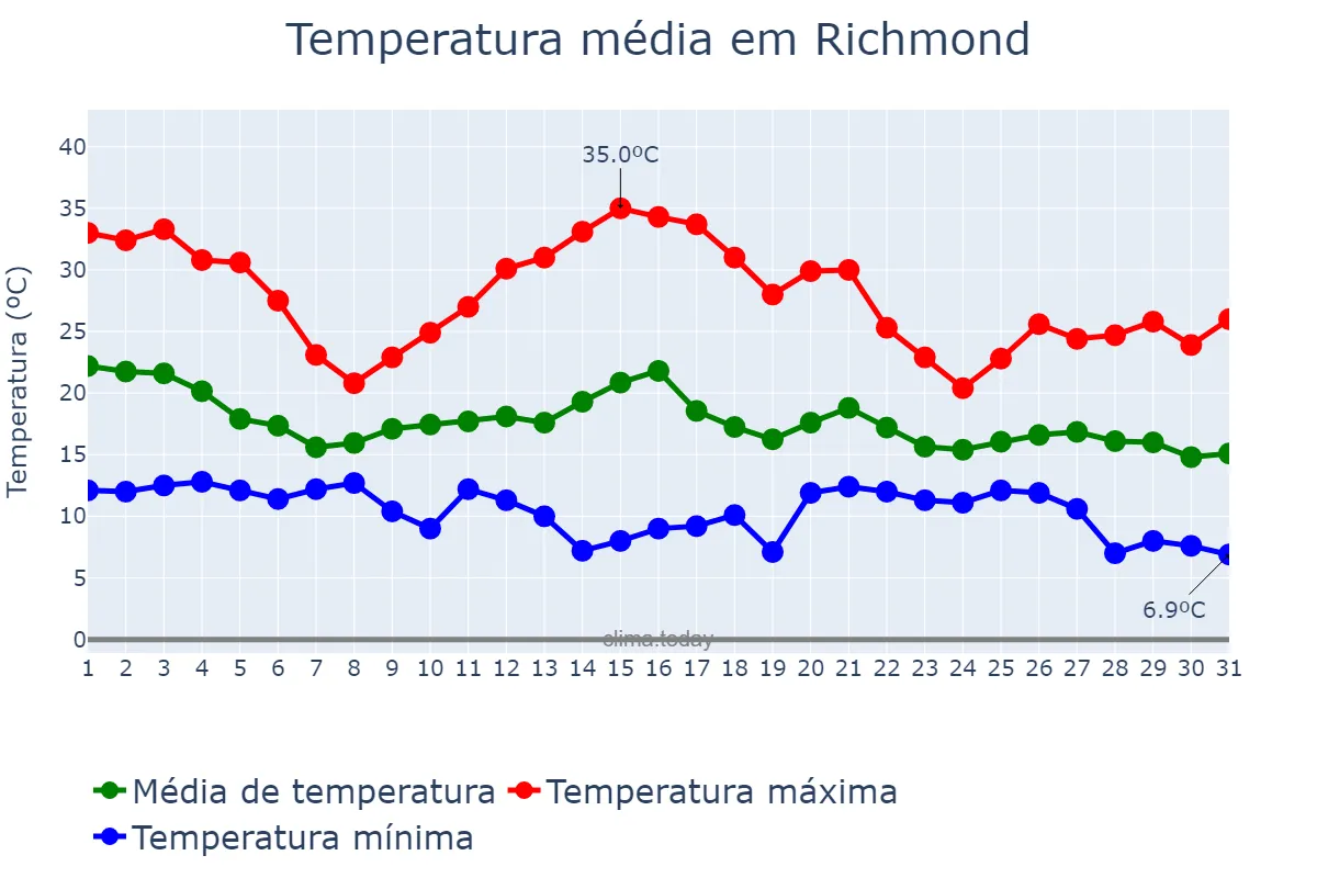 Temperatura em outubro em Richmond, California, US