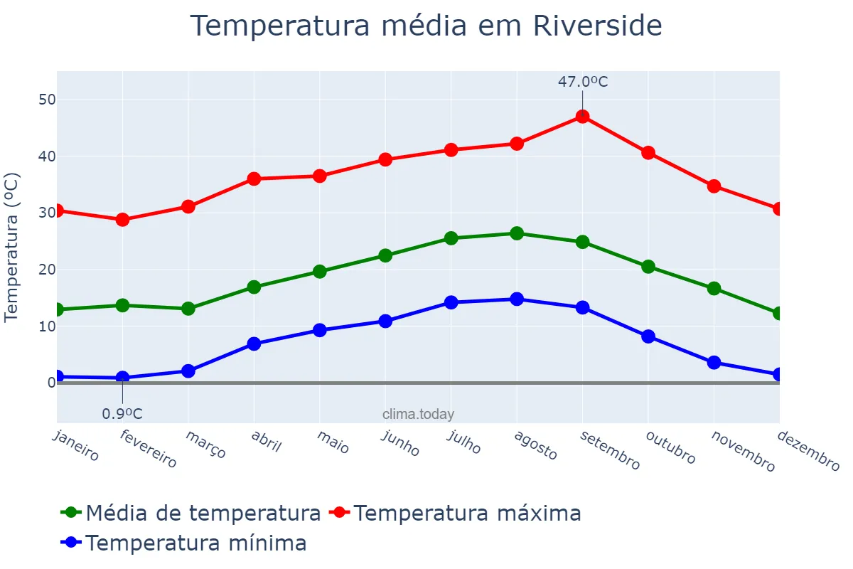 Temperatura anual em Riverside, California, US