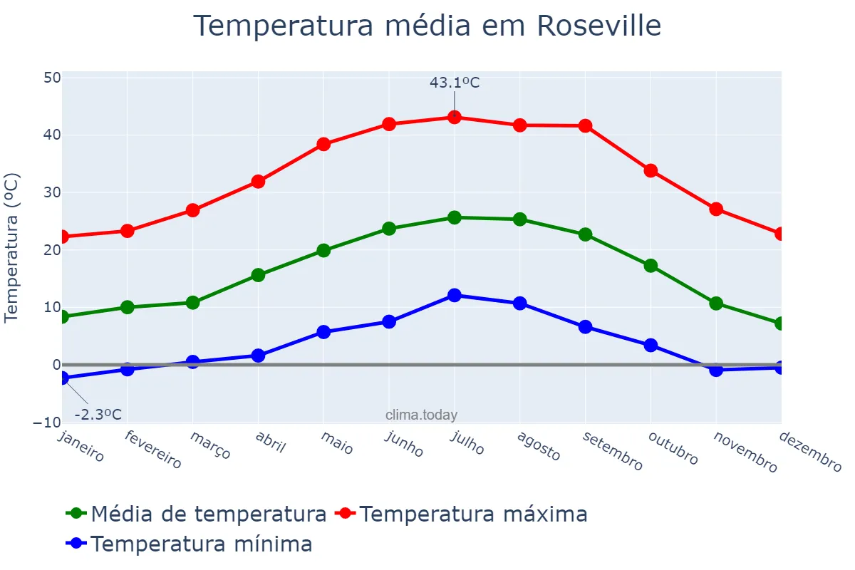 Temperatura anual em Roseville, California, US
