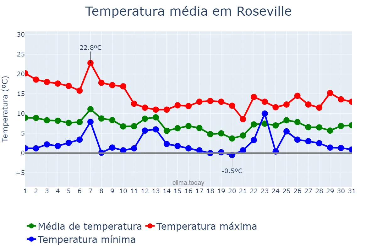 Temperatura em dezembro em Roseville, California, US