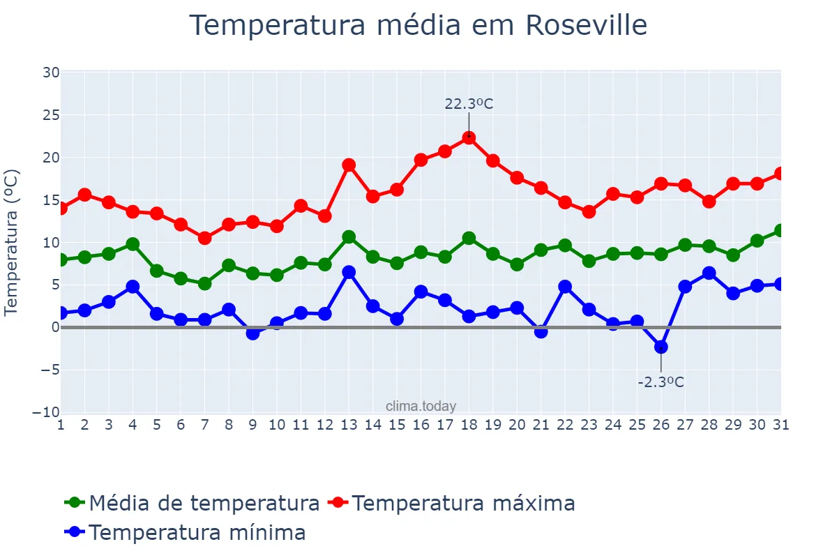 Temperatura em janeiro em Roseville, California, US