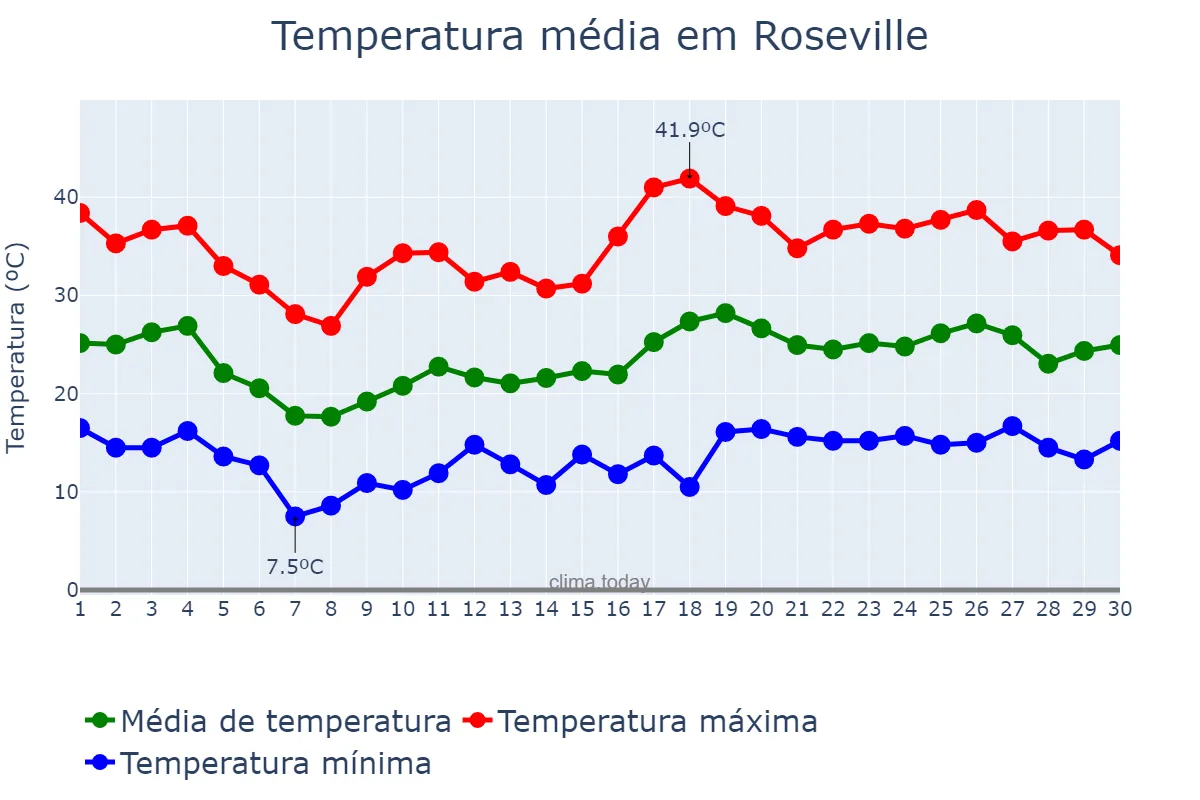Temperatura em junho em Roseville, California, US