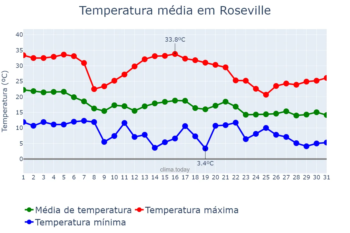 Temperatura em outubro em Roseville, California, US