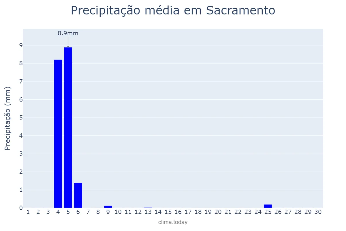 Precipitação em abril em Sacramento, California, US