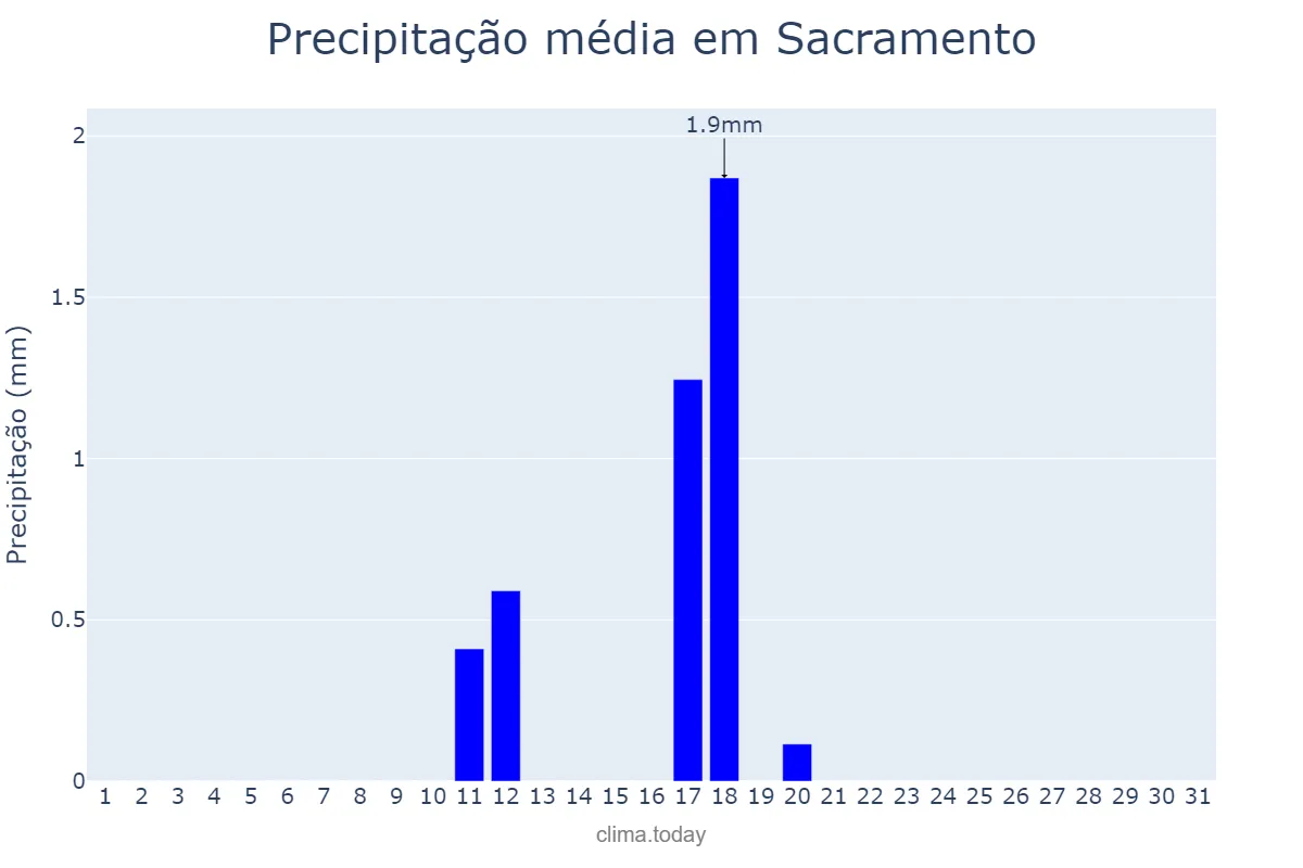 Precipitação em maio em Sacramento, California, US