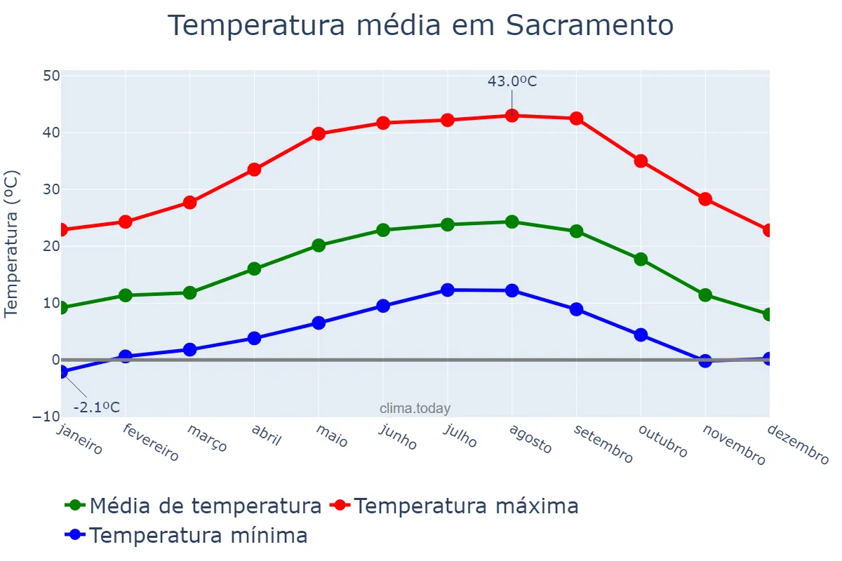 Temperatura anual em Sacramento, California, US