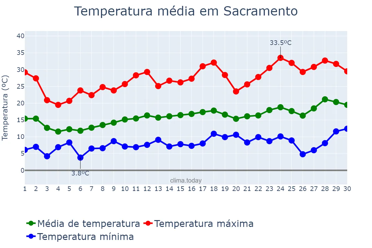 Temperatura em abril em Sacramento, California, US