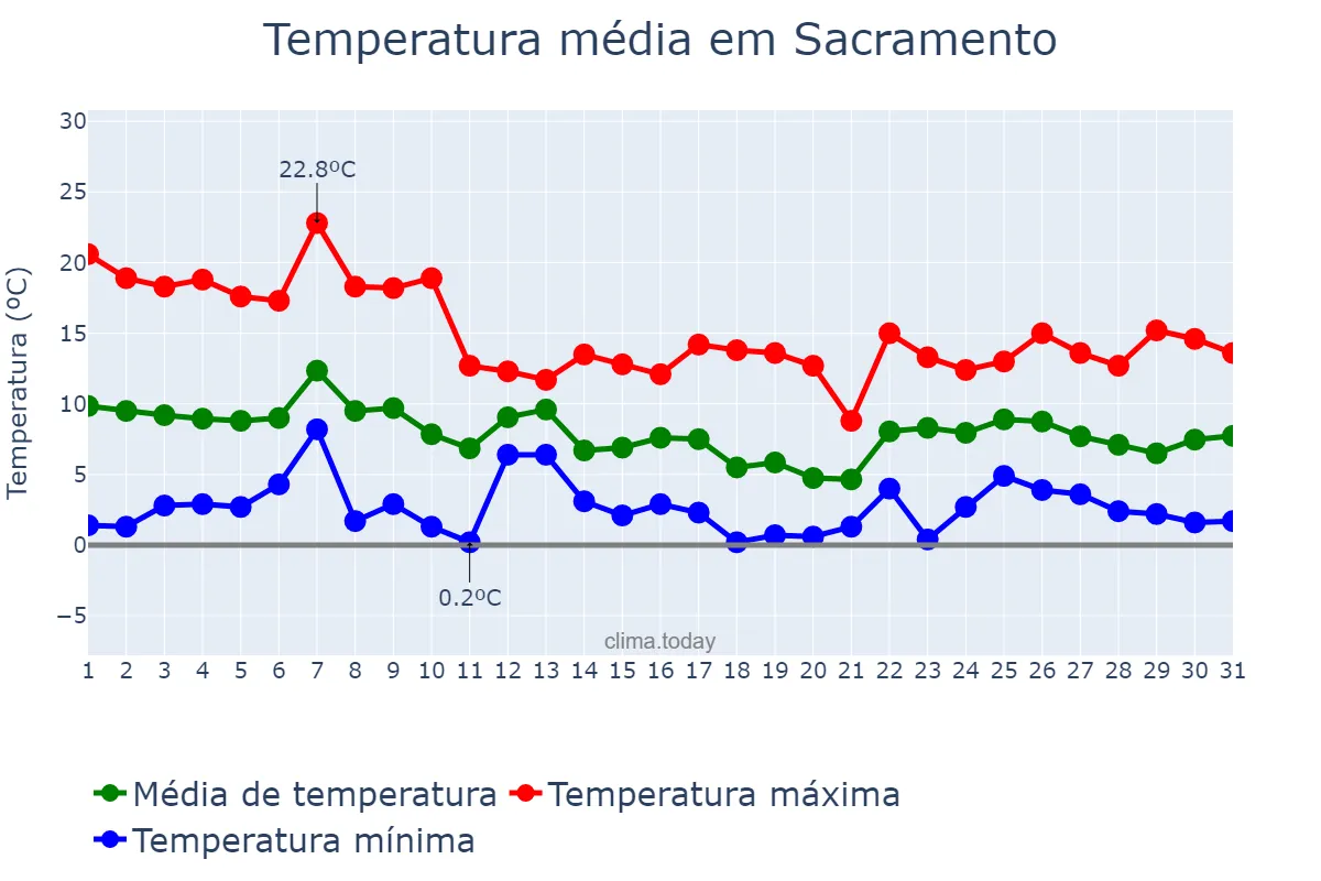 Temperatura em dezembro em Sacramento, California, US
