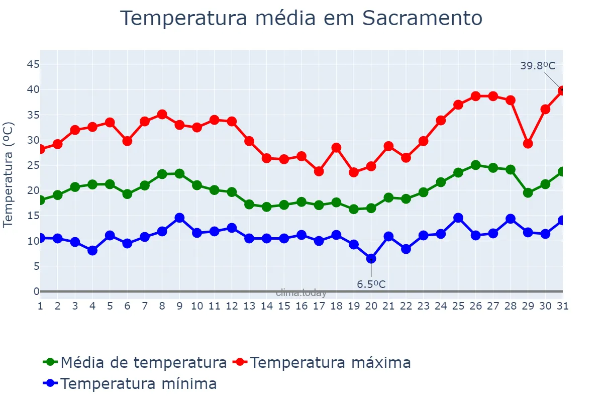Temperatura em maio em Sacramento, California, US