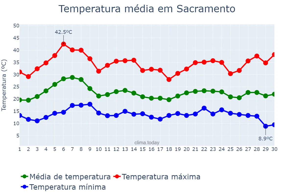 Temperatura em setembro em Sacramento, California, US