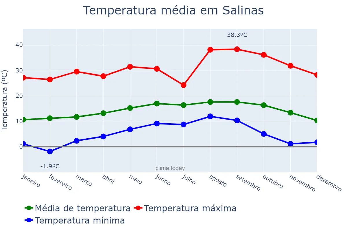 Temperatura anual em Salinas, California, US