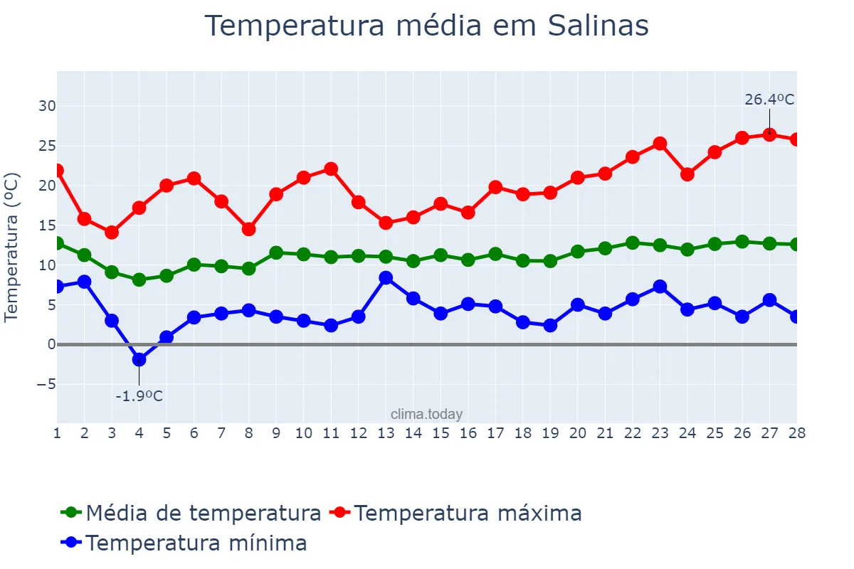 Temperatura em fevereiro em Salinas, California, US