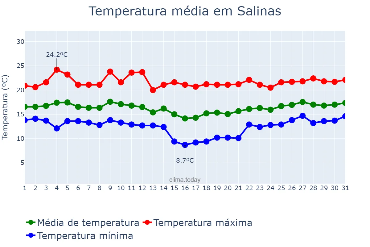 Temperatura em julho em Salinas, California, US