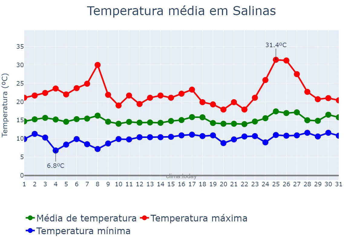Temperatura em maio em Salinas, California, US