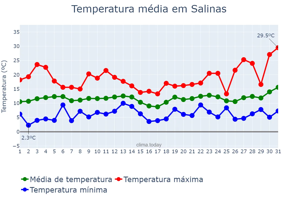 Temperatura em marco em Salinas, California, US