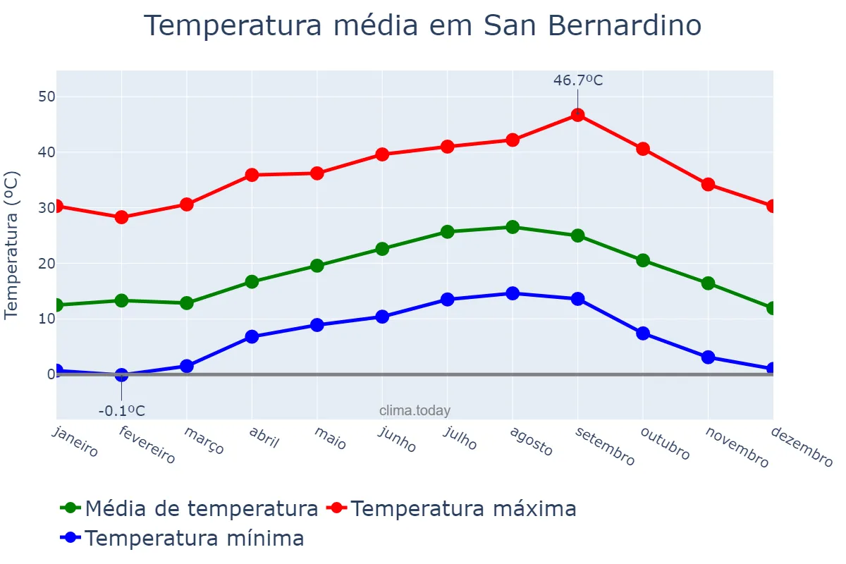 Temperatura anual em San Bernardino, California, US