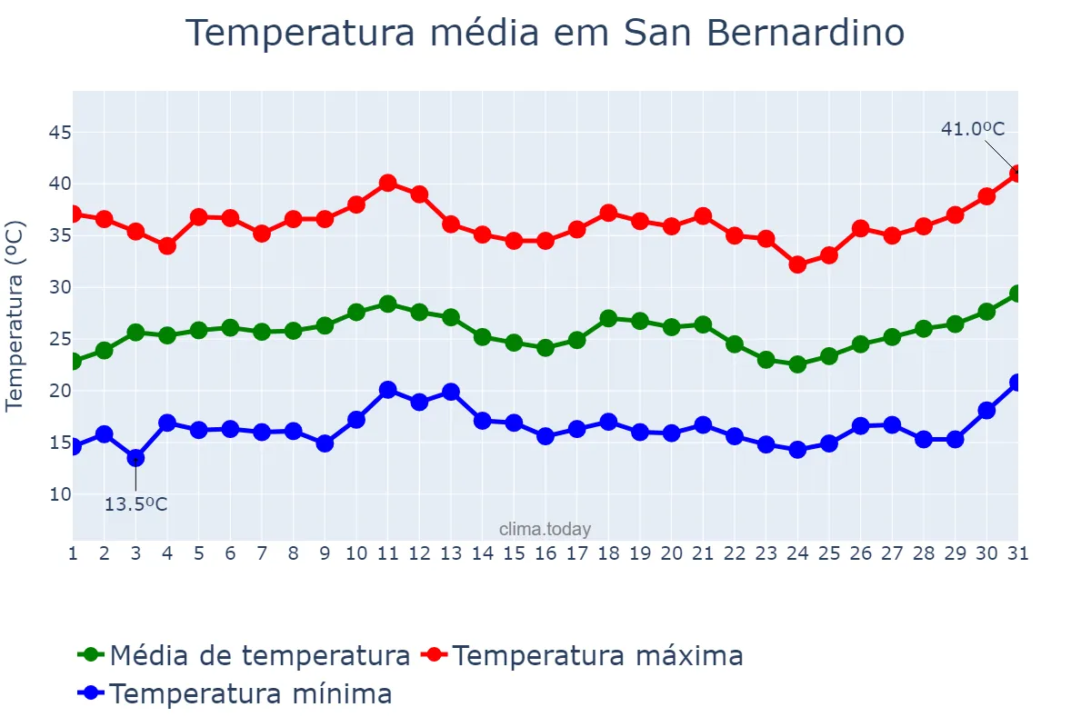 Temperatura em julho em San Bernardino, California, US